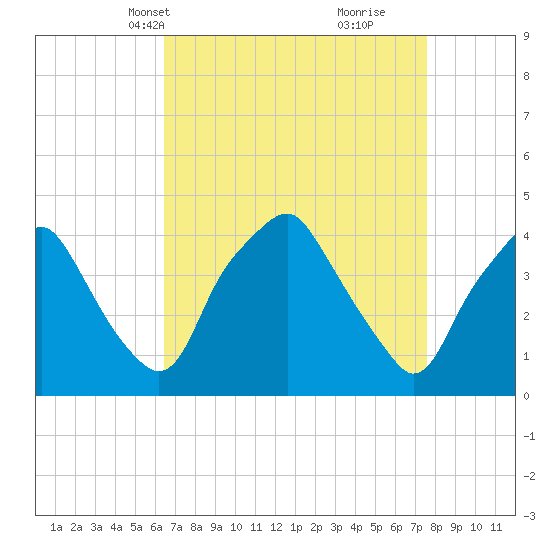 Mantua tide chart for Tuesday, April 12, 2022