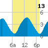 Mantua tide chart for Wednesday, April 13, 2022