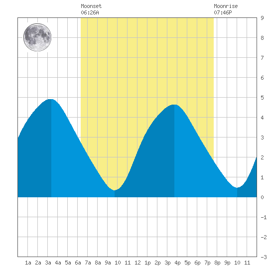 Mantua tide chart for Saturday, April 16, 2022