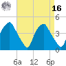 Mantua tide chart for Saturday, April 16, 2022