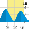 Mantua tide chart for Monday, April 18, 2022