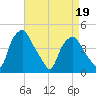 Mantua tide chart for Tuesday, April 19, 2022