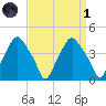 Mantua tide chart for Friday, April 1, 2022