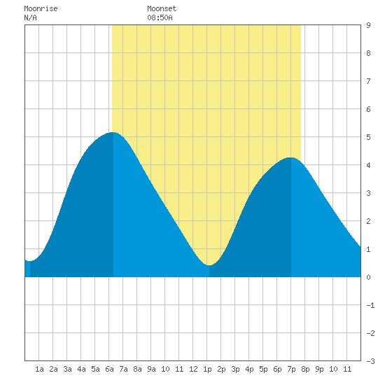 Mantua tide chart for Wednesday, April 20, 2022