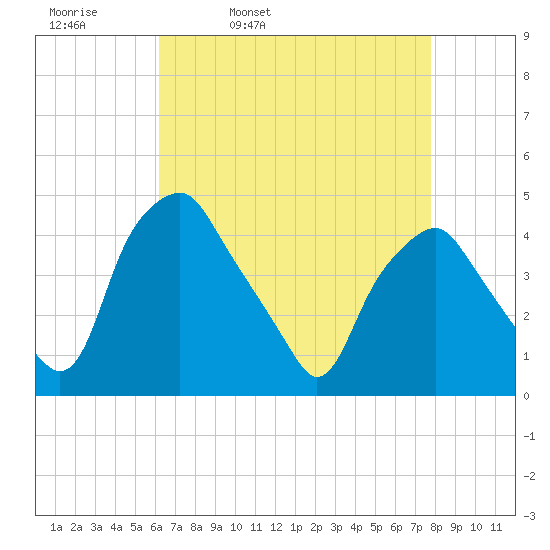 Mantua tide chart for Thursday, April 21, 2022