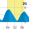 Mantua tide chart for Thursday, April 21, 2022