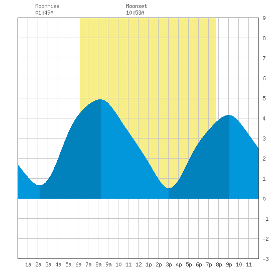 Mantua tide chart for Friday, April 22, 2022