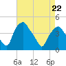 Mantua tide chart for Friday, April 22, 2022