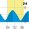 Mantua tide chart for Sunday, April 24, 2022