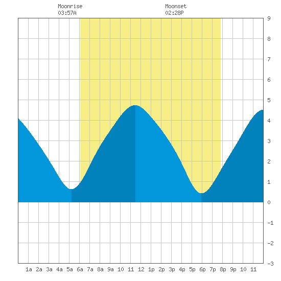 Mantua tide chart for Monday, April 25, 2022