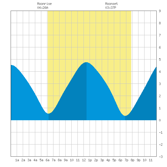Mantua tide chart for Tuesday, April 26, 2022