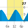 Mantua tide chart for Wednesday, April 27, 2022