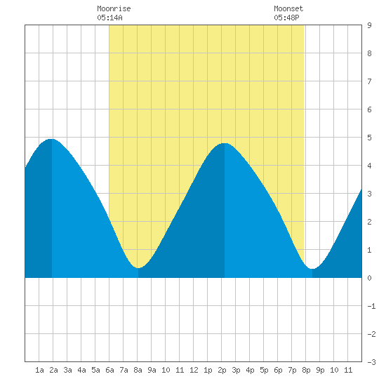 Mantua tide chart for Thursday, April 28, 2022