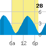 Mantua tide chart for Thursday, April 28, 2022