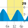 Mantua tide chart for Friday, April 29, 2022