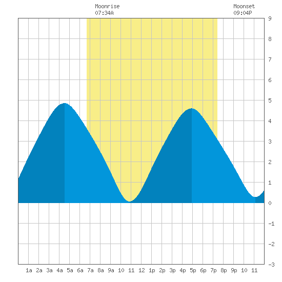 Mantua tide chart for Saturday, April 2, 2022
