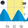 Mantua tide chart for Saturday, April 30, 2022