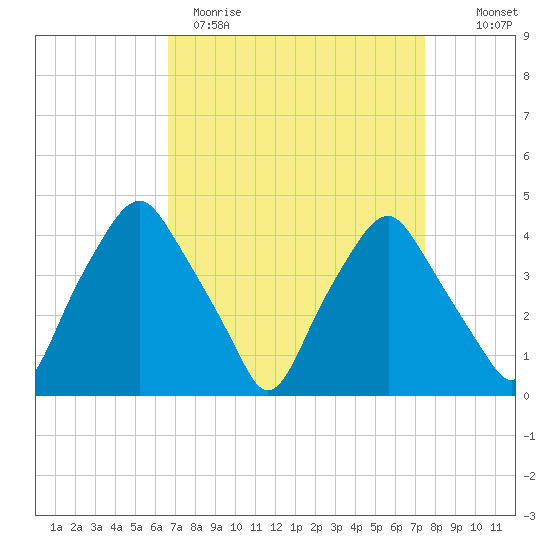Mantua tide chart for Sunday, April 3, 2022