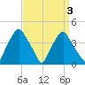 Mantua tide chart for Sunday, April 3, 2022