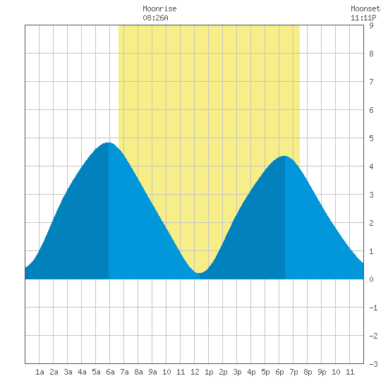 Mantua tide chart for Monday, April 4, 2022