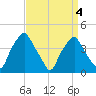 Mantua tide chart for Monday, April 4, 2022