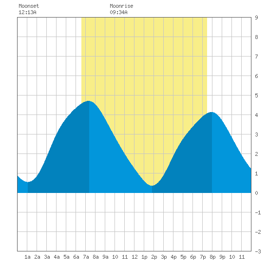 Mantua tide chart for Wednesday, April 6, 2022
