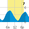 Mantua tide chart for Thursday, April 7, 2022