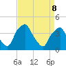Mantua tide chart for Friday, April 8, 2022