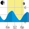 Mantua tide chart for Saturday, April 9, 2022