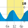 Mantua tide chart for Tuesday, May 10, 2022