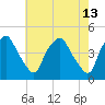 Mantua tide chart for Friday, May 13, 2022