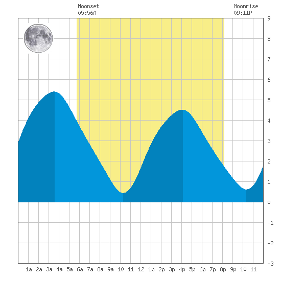 Mantua tide chart for Monday, May 16, 2022