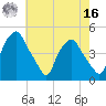Mantua tide chart for Monday, May 16, 2022