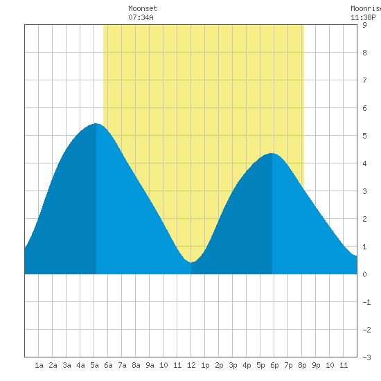 Mantua tide chart for Wednesday, May 18, 2022