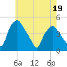 Mantua tide chart for Thursday, May 19, 2022