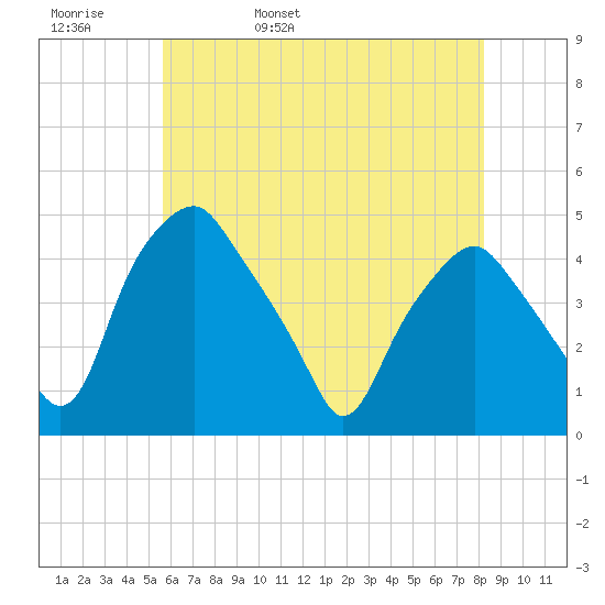 Mantua tide chart for Friday, May 20, 2022