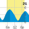 Mantua tide chart for Saturday, May 21, 2022