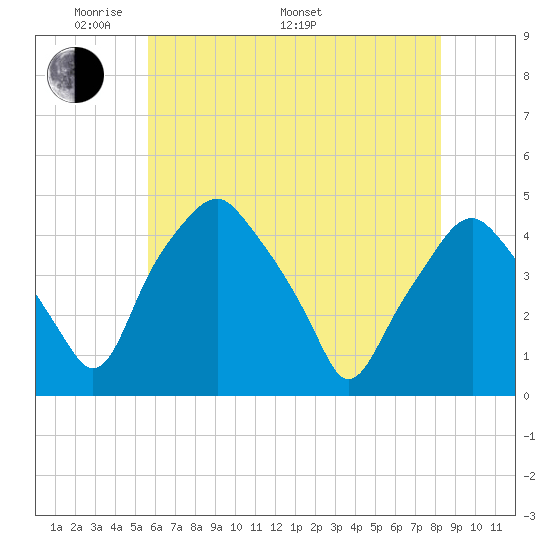 Mantua tide chart for Sunday, May 22, 2022