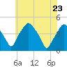 Mantua tide chart for Monday, May 23, 2022