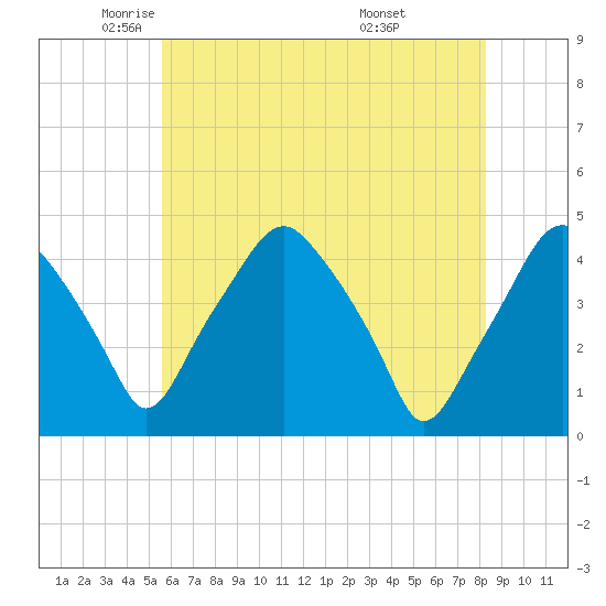 Mantua tide chart for Tuesday, May 24, 2022