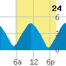 Mantua tide chart for Tuesday, May 24, 2022