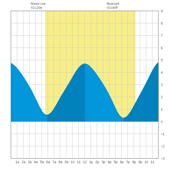 Mantua tide chart for Wednesday, May 25, 2022
