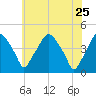 Mantua tide chart for Wednesday, May 25, 2022