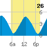 Mantua tide chart for Thursday, May 26, 2022