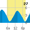 Mantua tide chart for Friday, May 27, 2022