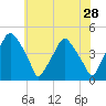 Mantua tide chart for Saturday, May 28, 2022