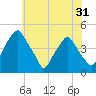 Mantua tide chart for Tuesday, May 31, 2022