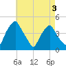 Mantua tide chart for Tuesday, May 3, 2022