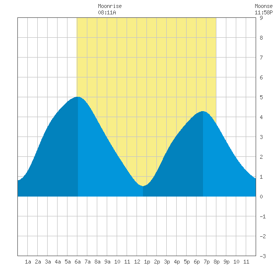 Mantua tide chart for Wednesday, May 4, 2022