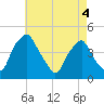 Mantua tide chart for Wednesday, May 4, 2022